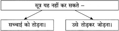 Maharashtra-Board-Class-12-Hindi-Yuvakbharati-Solutions-Chapter-1-नवनिर्माण-5