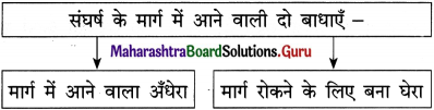 Maharashtra-Board-Class-12-Hindi-Yuvakbharati-Solutions-Chapter-1-नवनिर्माण-6