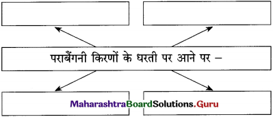 Maharashtra-Board-Class-12-Hindi-Yuvakbharati-Solutions-Chapter-10-ओजोन-विघटन-का-संकट-6