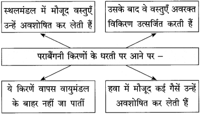Maharashtra-Board-Class-12-Hindi-Yuvakbharati-Solutions-Chapter-10-ओजोन-विघटन-का-संकट-7