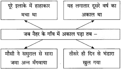 Maharashtra-Board-Class-12-Hindi-Yuvakbharati-Solutions-Chapter-11-कोखजाया-2