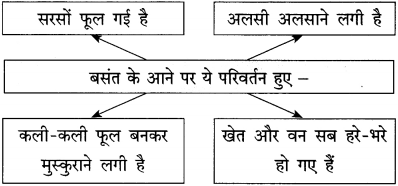 Maharashtra-Board-Class-12-Hindi-Yuvakbharati-Solutions-Chapter-12-लोकगीत-3