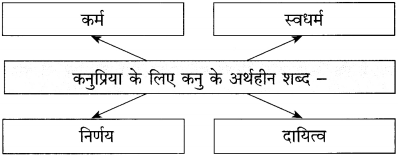 Maharashtra-Board-Class-12-Hindi-Yuvakbharati-Solutions-Chapter-13-कनुप्रिया-10