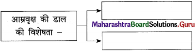 Maharashtra-Board-Class-12-Hindi-Yuvakbharati-Solutions-Chapter-13-कनुप्रिया-5