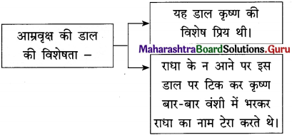 Maharashtra-Board-Class-12-Hindi-Yuvakbharati-Solutions-Chapter-13-कनुप्रिया-6