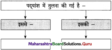 Maharashtra-Board-Class-12-Hindi-Yuvakbharati-Solutions-Chapter-13-कनुप्रिया-7
