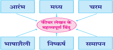 Maharashtra-Board-Class-12-Hindi-Yuvakbharati-Solutions-Chapter-15-फीचर-लेखन-2