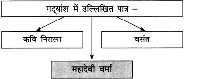 Maharashtra-Board-Class-12-Hindi-Yuvakbharati-Solutions-Chapter-2-निराला-भाई-10