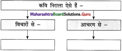 Maharashtra-Board-Class-12-Hindi-Yuvakbharati-Solutions-Chapter-2-निराला-भाई-11