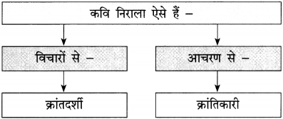 Maharashtra-Board-Class-12-Hindi-Yuvakbharati-Solutions-Chapter-2-निराला-भाई-12