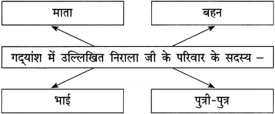 Maharashtra-Board-Class-12-Hindi-Yuvakbharati-Solutions-Chapter-2-निराला-भाई-16