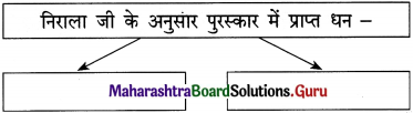 Maharashtra-Board-Class-12-Hindi-Yuvakbharati-Solutions-Chapter-2-निराला-भाई-7