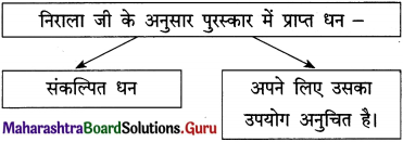 Maharashtra-Board-Class-12-Hindi-Yuvakbharati-Solutions-Chapter-2-निराला-भाई-9