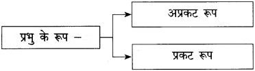 Maharashtra-Board-Class-12-Hindi-Yuvakbharati-Solutions-Chapter-5.1-गुरुबानी-10