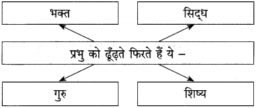 Maharashtra-Board-Class-12-Hindi-Yuvakbharati-Solutions-Chapter-5.1-गुरुबानी-11