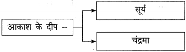 Maharashtra-Board-Class-12-Hindi-Yuvakbharati-Solutions-Chapter-5.1-गुरुबानी-12