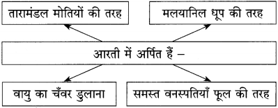 Maharashtra-Board-Class-12-Hindi-Yuvakbharati-Solutions-Chapter-5.1-गुरुबानी-13
