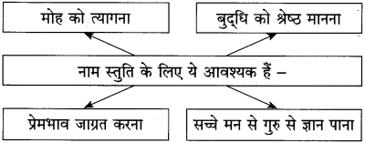 Maharashtra-Board-Class-12-Hindi-Yuvakbharati-Solutions-Chapter-5.1-गुरुबानी-5