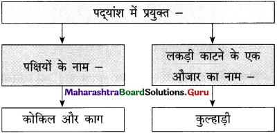 Maharashtra-Board-Class-12-Hindi-Yuvakbharati-Solutions-Chapter-5.2-वृंद-के-दोहे-3