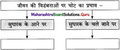Maharashtra-Board-Class-12-Hindi-Yuvakbharati-Solutions-Chapter-6-पाप-के-चार-हथियार-1