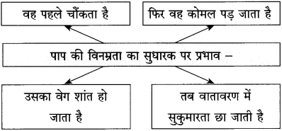 Maharashtra-Board-Class-12-Hindi-Yuvakbharati-Solutions-Chapter-6-पाप-के-चार-हथियार-12
