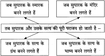 Maharashtra-Board-Class-12-Hindi-Yuvakbharati-Solutions-Chapter-6-पाप-के-चार-हथियार-14