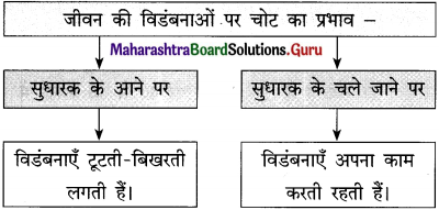 Maharashtra-Board-Class-12-Hindi-Yuvakbharati-Solutions-Chapter-6-पाप-के-चार-हथियार-2