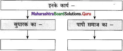Maharashtra-Board-Class-12-Hindi-Yuvakbharati-Solutions-Chapter-6-पाप-के-चार-हथियार-3