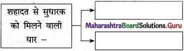 Maharashtra-Board-Class-12-Hindi-Yuvakbharati-Solutions-Chapter-6-पाप-के-चार-हथियार-5