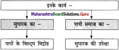 Maharashtra-Board-Class-12-Hindi-Yuvakbharati-Solutions-Chapter-6-पाप-के-चार-हथियार-6