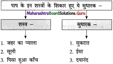 Maharashtra-Board-Class-12-Hindi-Yuvakbharati-Solutions-Chapter-6-पाप-के-चार-हथियार-7