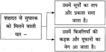 Maharashtra-Board-Class-12-Hindi-Yuvakbharati-Solutions-Chapter-6-पाप-के-चार-हथियार-8
