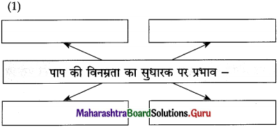 Maharashtra-Board-Class-12-Hindi-Yuvakbharati-Solutions-Chapter-6-पाप-के-चार-हथियार-9