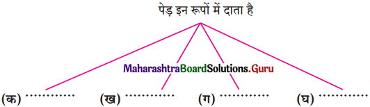 Maharashtra-Board-Class-12-Hindi-Yuvakbharati-Solutions-Chapter-7-पेड़-होने-का-अर्थ-1