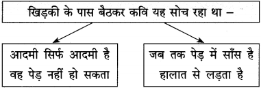 Maharashtra-Board-Class-12-Hindi-Yuvakbharati-Solutions-Chapter-7-पेड़-होने-का-अर्थ-6