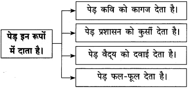 Maharashtra-Board-Class-12-Hindi-Yuvakbharati-Solutions-Chapter-7-पेड़-होने-का-अर्थ-8