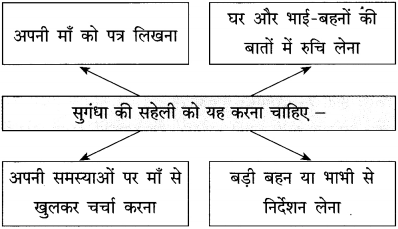 Maharashtra-Board-Class-12-Hindi-Yuvakbharati-Solutions-Chapter-8-सुनो-किशोरी-4