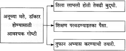Maharashtra-Board-Class-12-Marathi-Yuvakbharati-Solutions-Bhag-3.1-शोध-7
