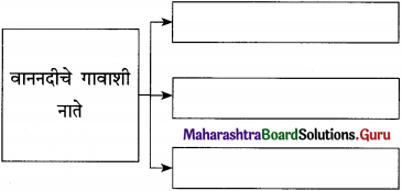 Maharashtra-Board-Class-12-Marathi-Yuvakbharati-Solutions-Bhag-3.2-गढी-1