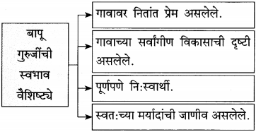 Maharashtra-Board-Class-12-Marathi-Yuvakbharati-Solutions-Bhag-3.2-गढी-10
