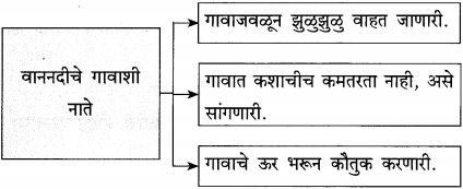 Maharashtra-Board-Class-12-Marathi-Yuvakbharati-Solutions-Bhag-3.2-गढी-11