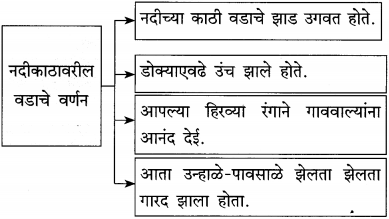 Maharashtra-Board-Class-12-Marathi-Yuvakbharati-Solutions-Bhag-3.2-गढी-13
