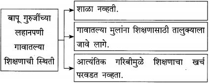 Maharashtra-Board-Class-12-Marathi-Yuvakbharati-Solutions-Bhag-3.2-गढी-14