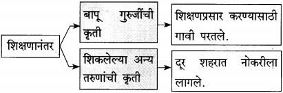 Maharashtra-Board-Class-12-Marathi-Yuvakbharati-Solutions-Bhag-3.2-गढी-15