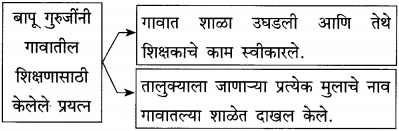 Maharashtra-Board-Class-12-Marathi-Yuvakbharati-Solutions-Bhag-3.2-गढी-16