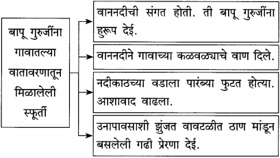 Maharashtra-Board-Class-12-Marathi-Yuvakbharati-Solutions-Bhag-3.2-गढी-17