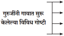 Maharashtra-Board-Class-12-Marathi-Yuvakbharati-Solutions-Bhag-3.2-गढी-19