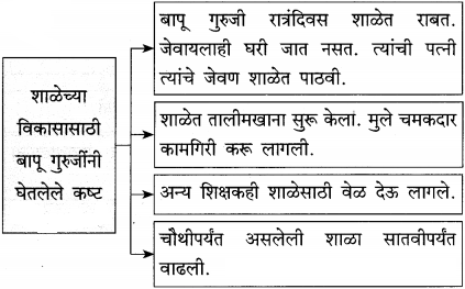 Maharashtra-Board-Class-12-Marathi-Yuvakbharati-Solutions-Bhag-3.2-गढी-21