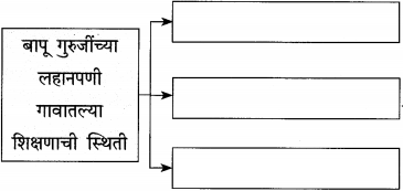 Maharashtra-Board-Class-12-Marathi-Yuvakbharati-Solutions-Bhag-3.2-गढी-4
