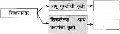 Maharashtra-Board-Class-12-Marathi-Yuvakbharati-Solutions-Bhag-3.2-गढी-5